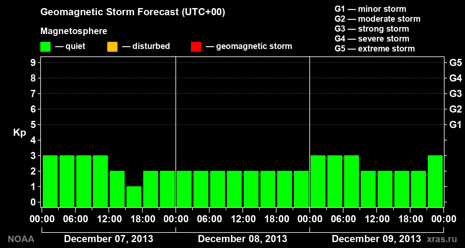 Geomagnetic index Kp forecast for three days