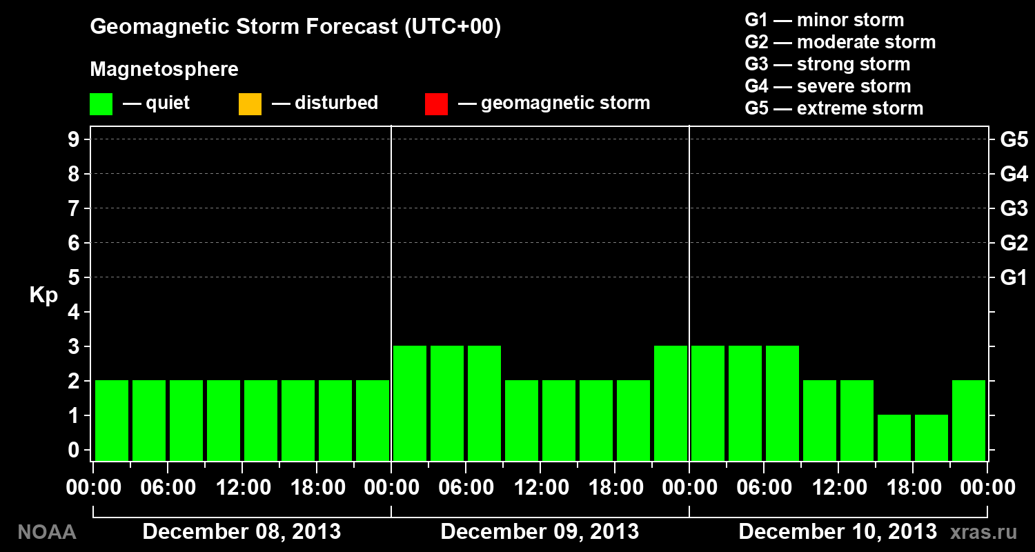 Geomagnetic index Kp forecast for three days