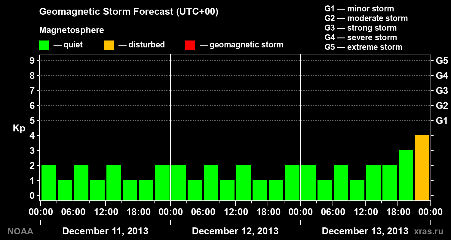 Geomagnetic index Kp forecast for three days