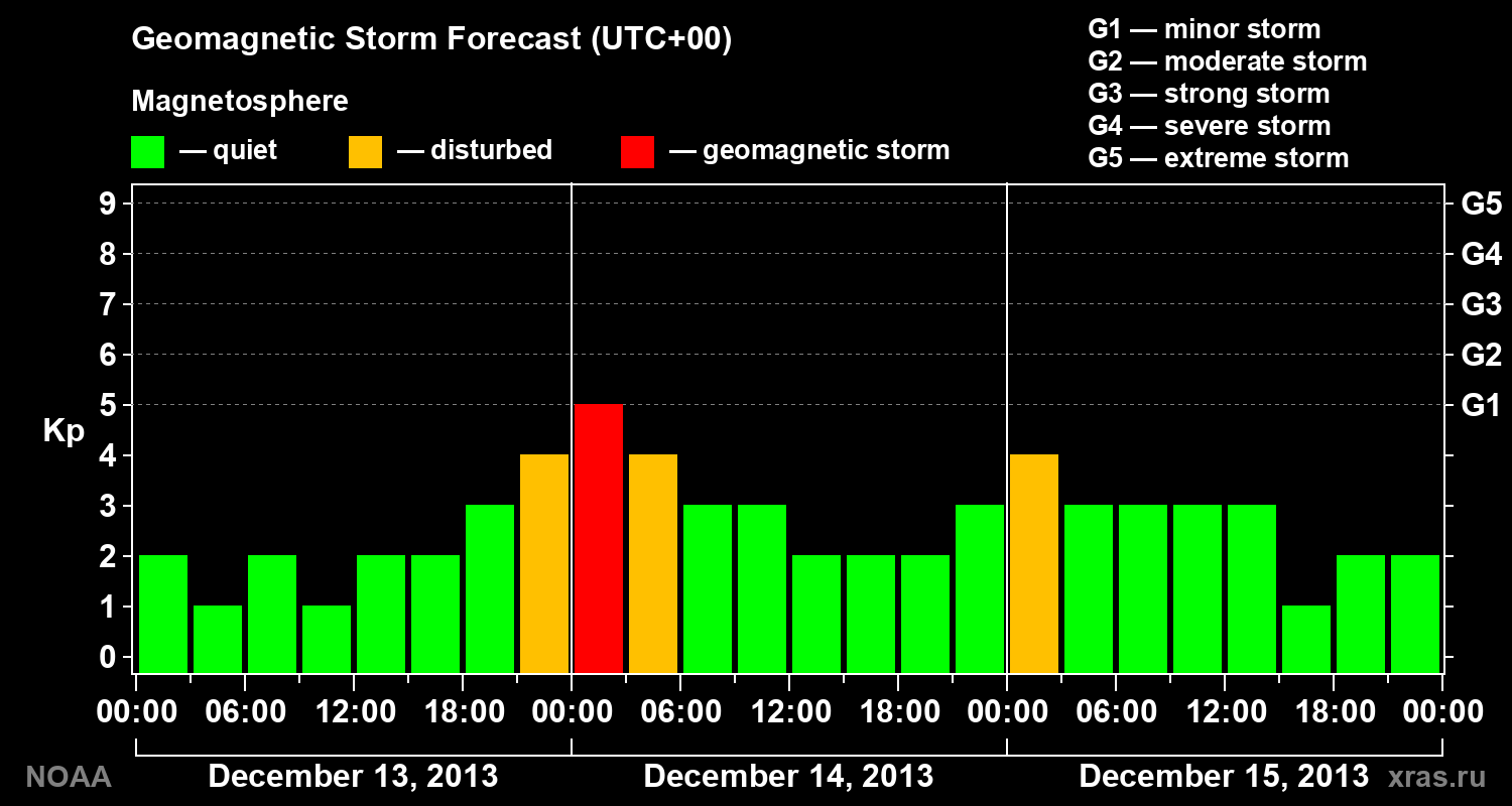 Geomagnetic index Kp forecast for three days