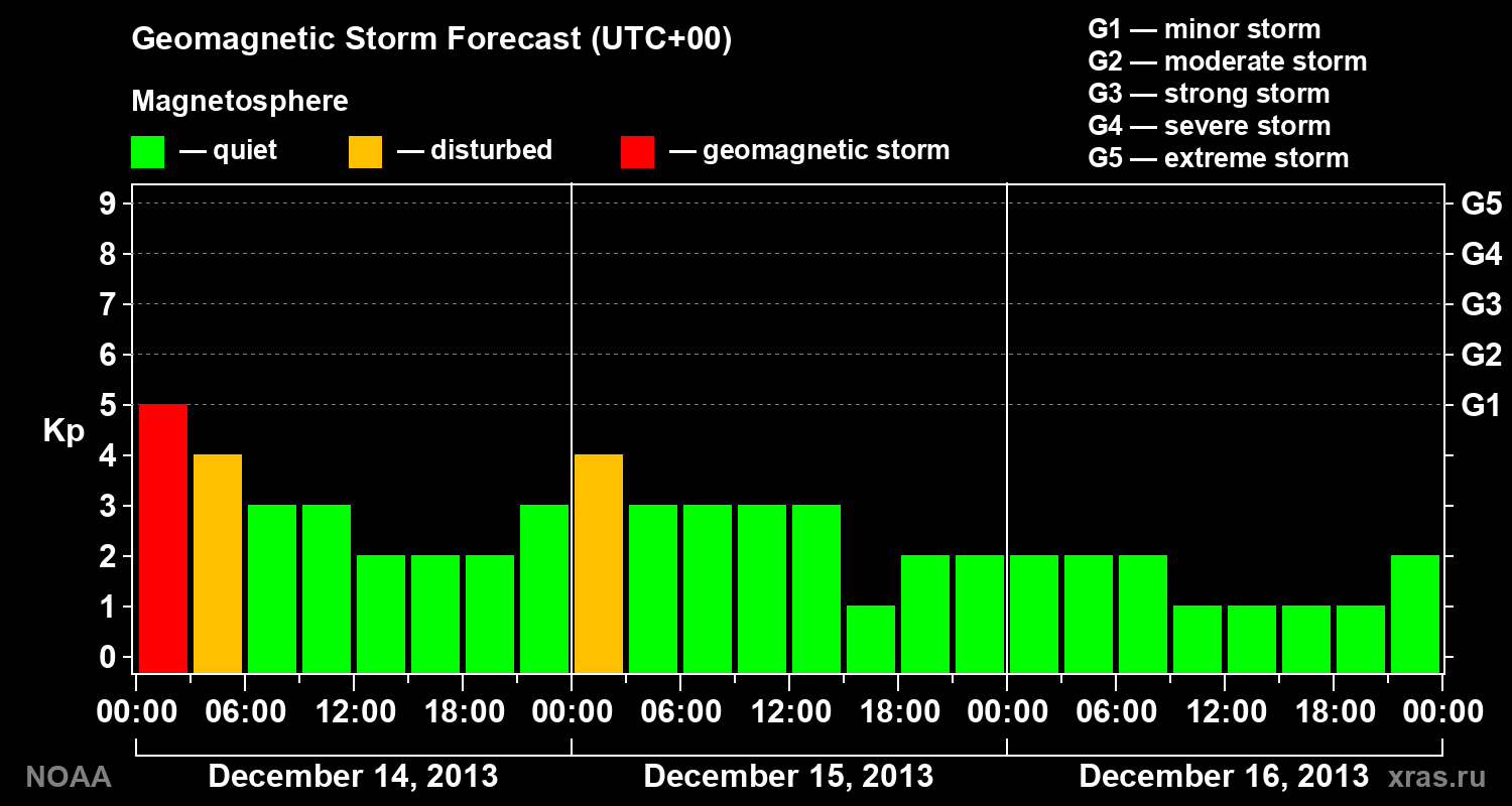 Geomagnetic index Kp forecast for three days