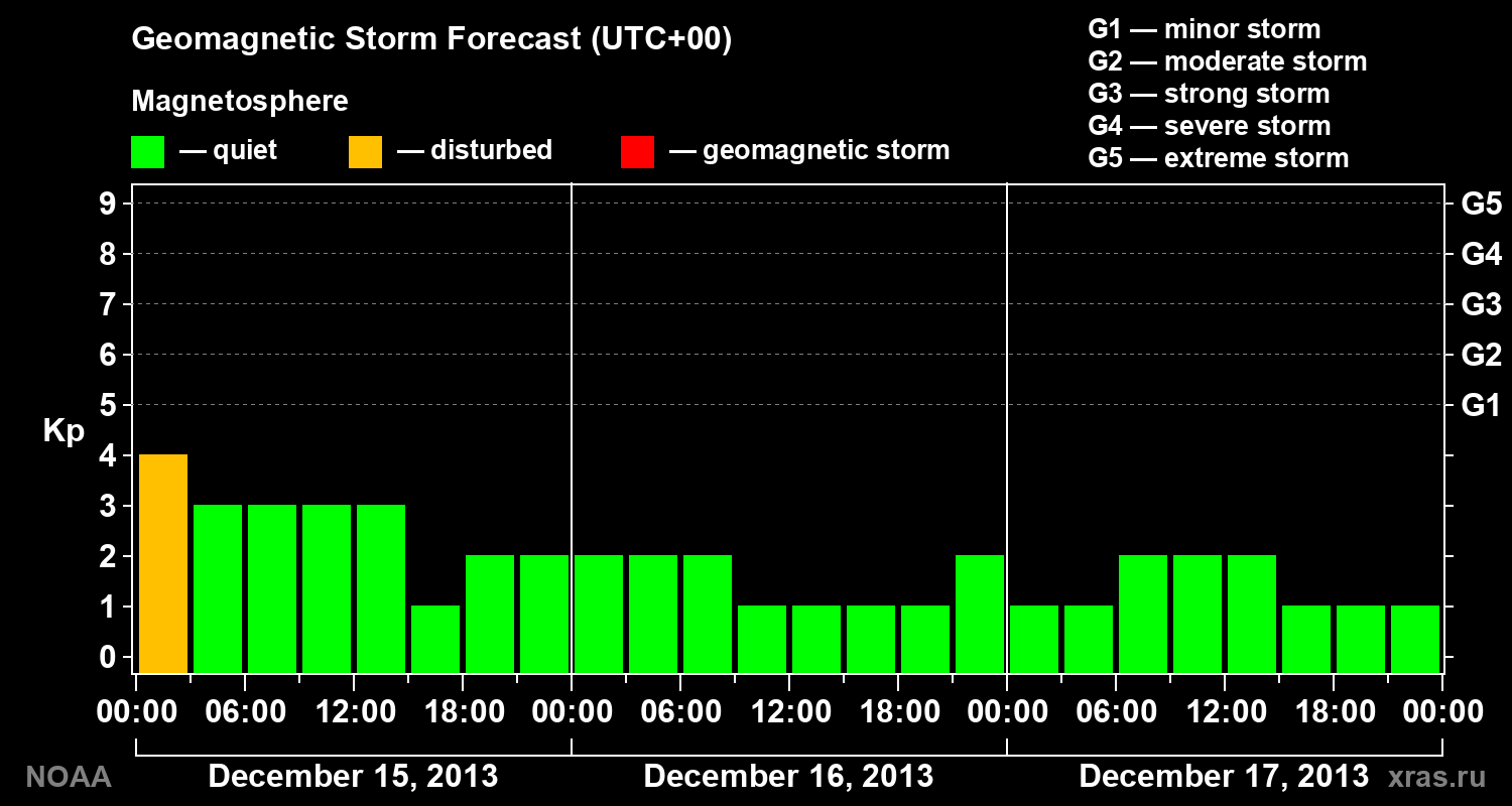 Geomagnetic index Kp forecast for three days