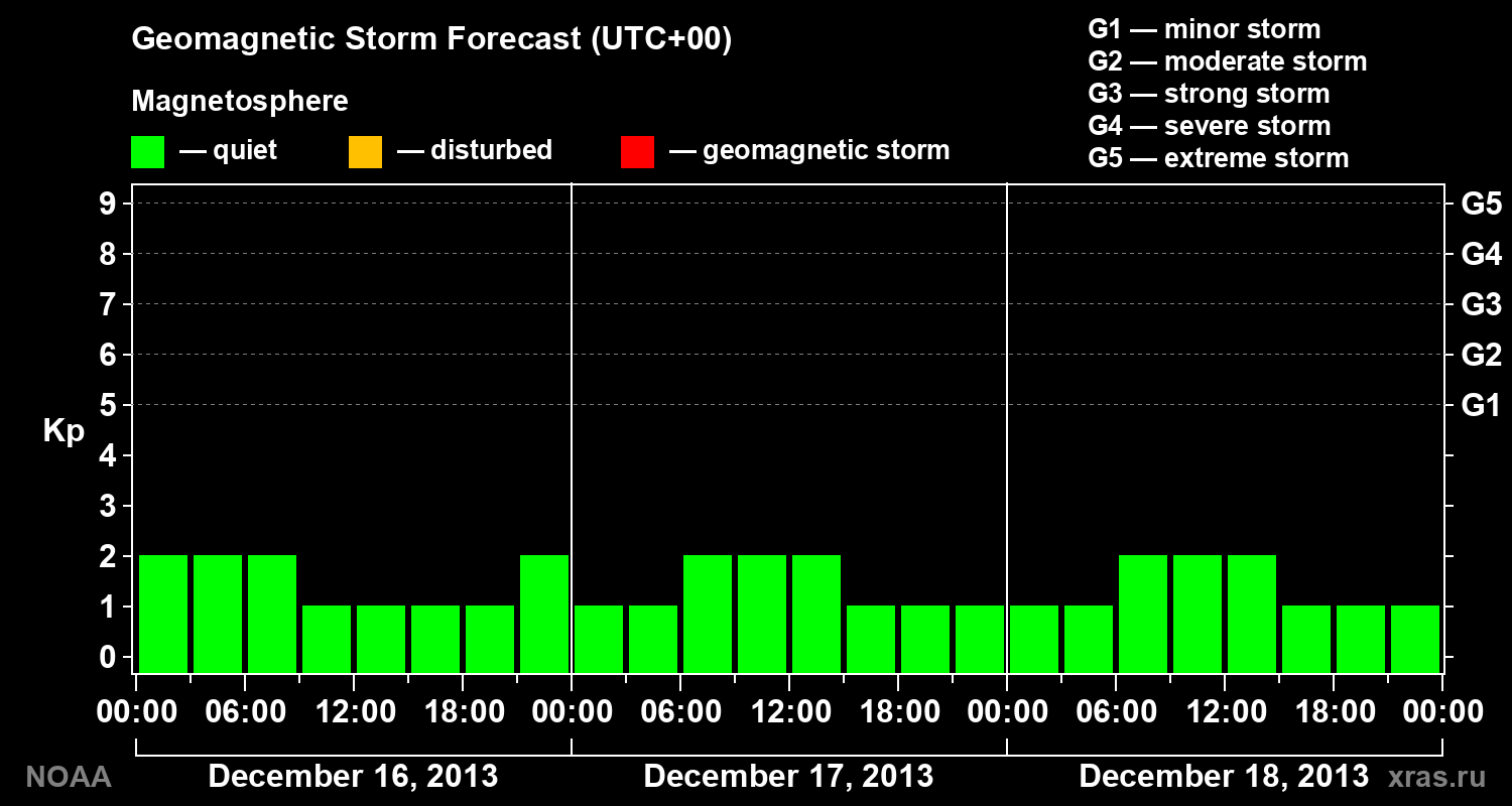 Geomagnetic index Kp forecast for three days