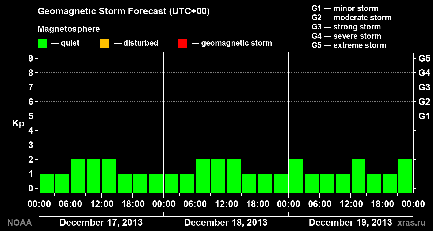 Geomagnetic index Kp forecast for three days