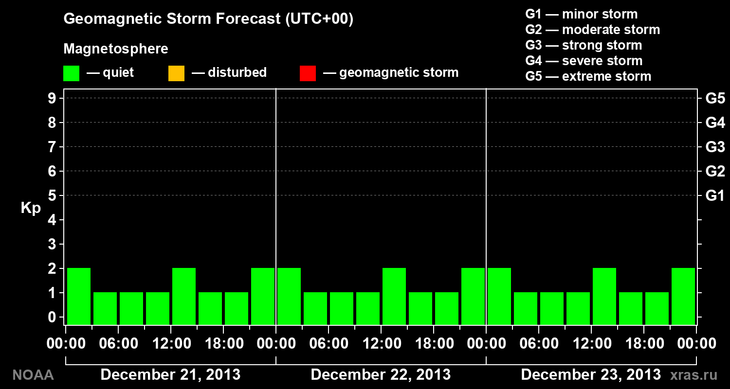 Geomagnetic index Kp forecast for three days