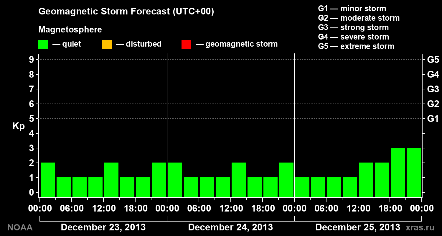 Geomagnetic index Kp forecast for three days