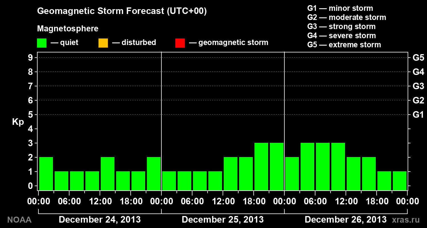 Geomagnetic index Kp forecast for three days