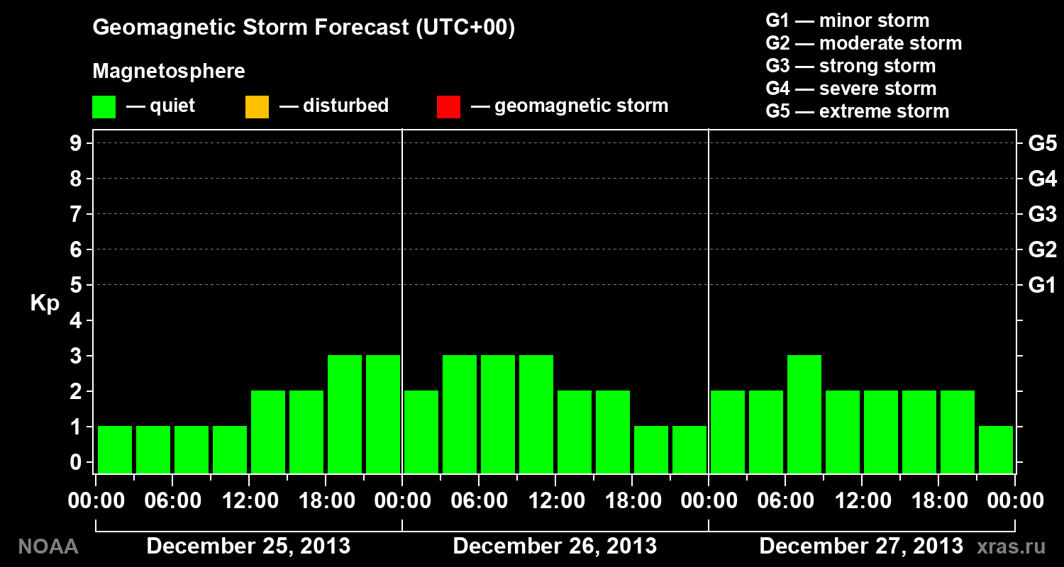 Geomagnetic index Kp forecast for three days
