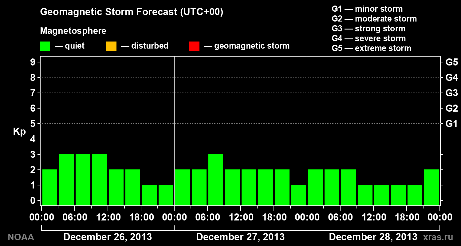 Geomagnetic index Kp forecast for three days