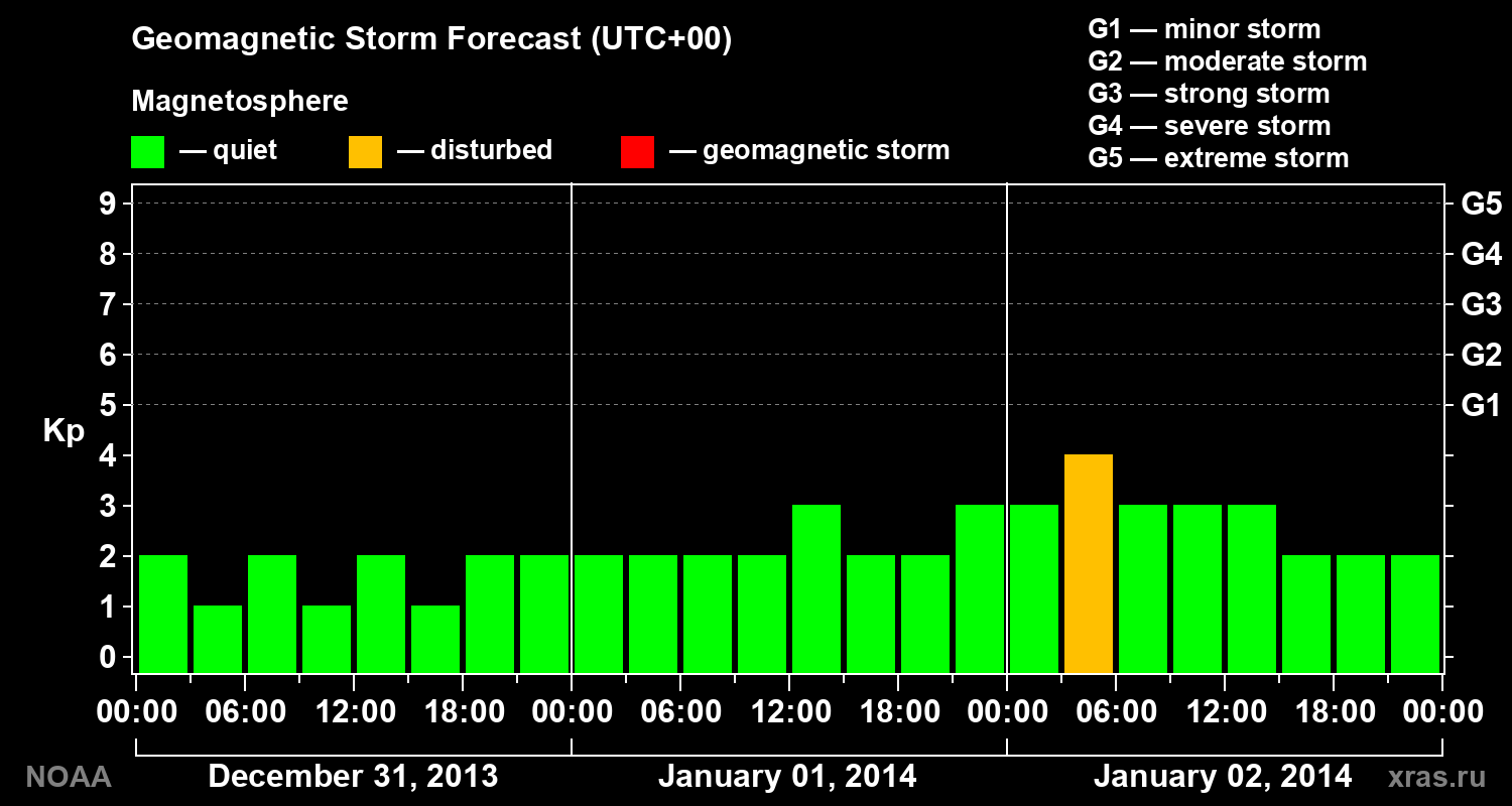 Geomagnetic index Kp forecast for three days
