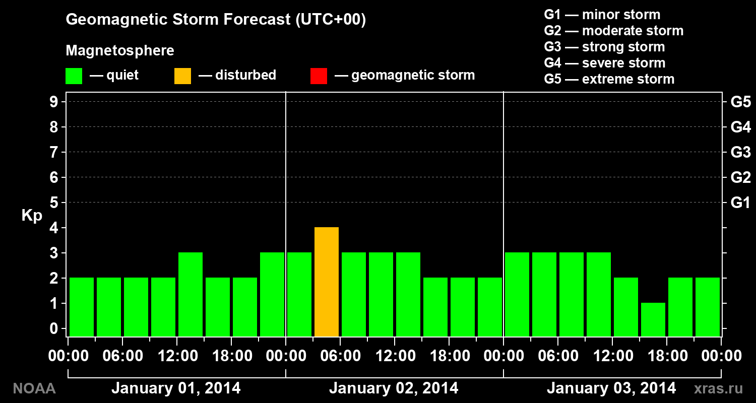 Geomagnetic index Kp forecast for three days