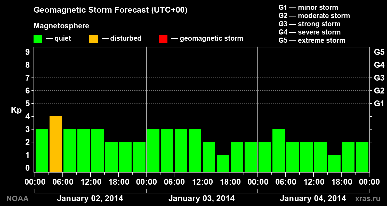 Geomagnetic index Kp forecast for three days