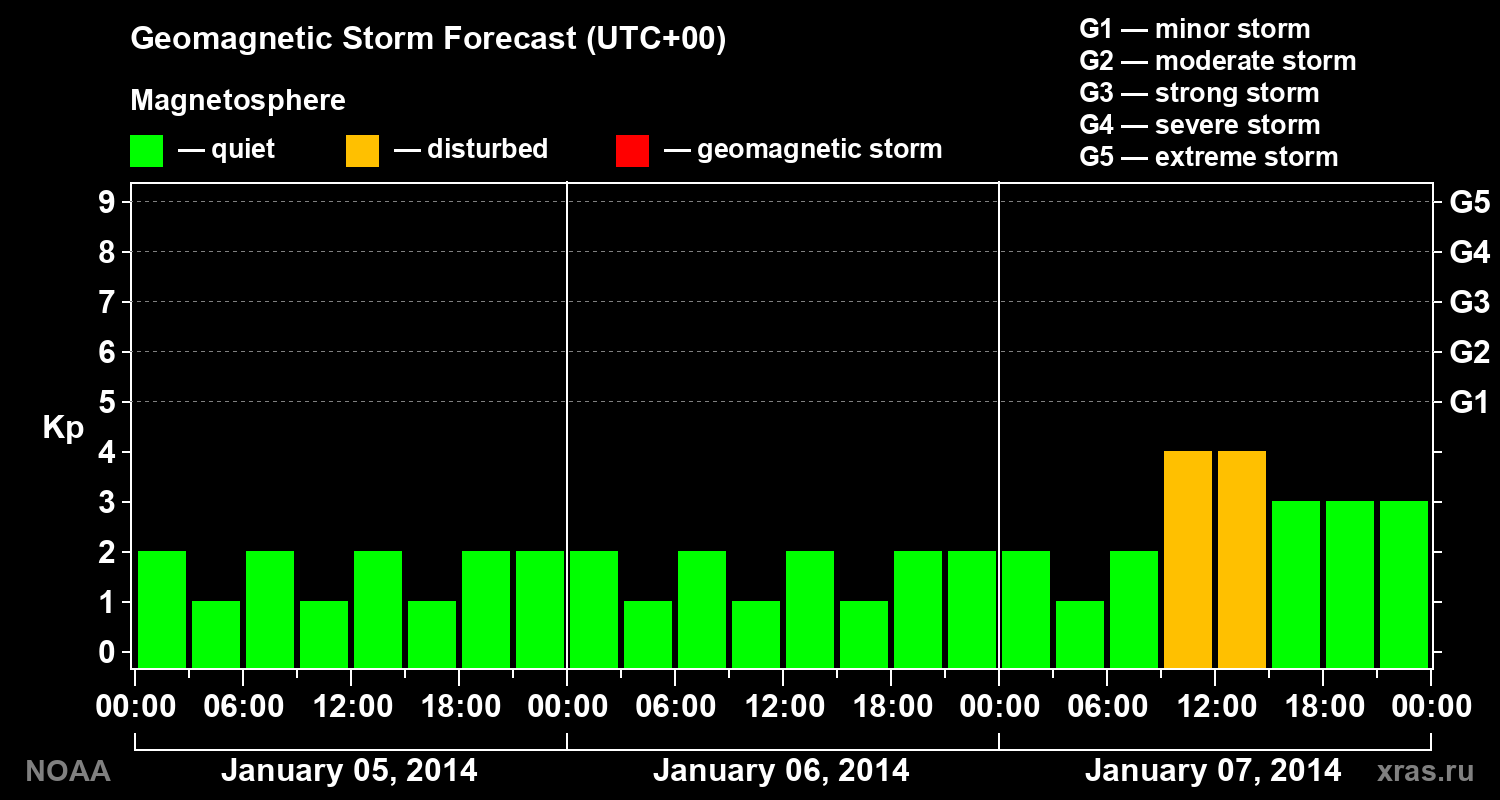 Geomagnetic index Kp forecast for three days
