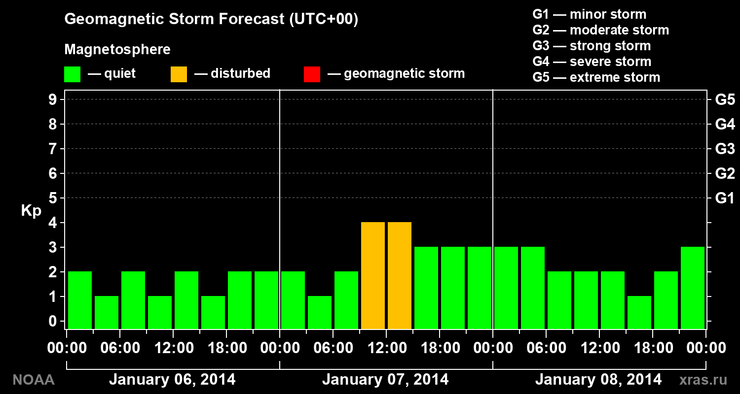 Geomagnetic index Kp forecast for three days