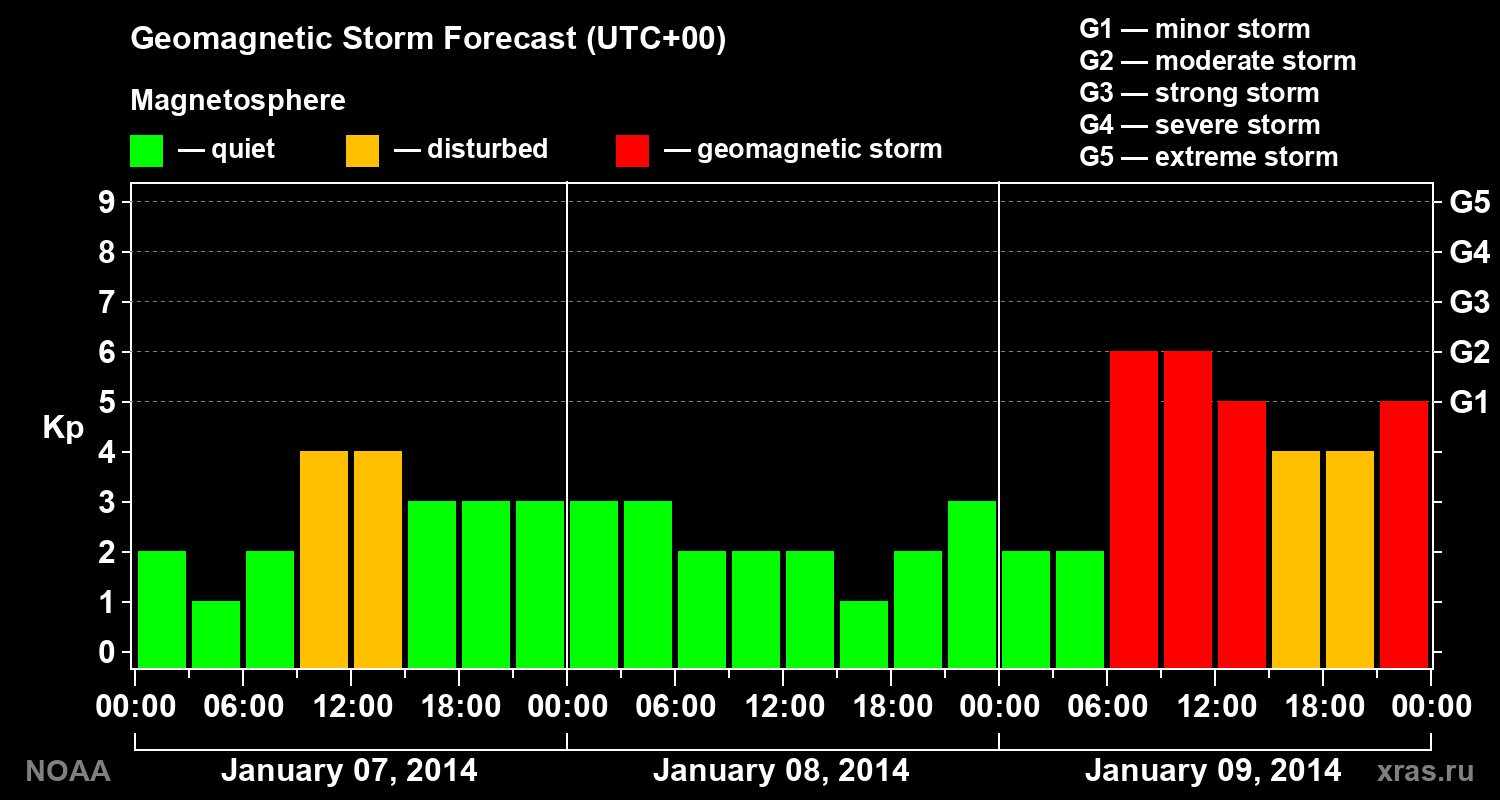 Geomagnetic index Kp forecast for three days