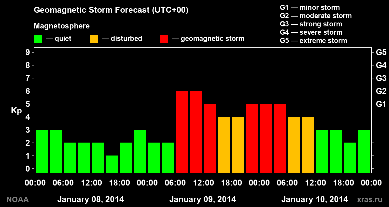 Geomagnetic index Kp forecast for three days