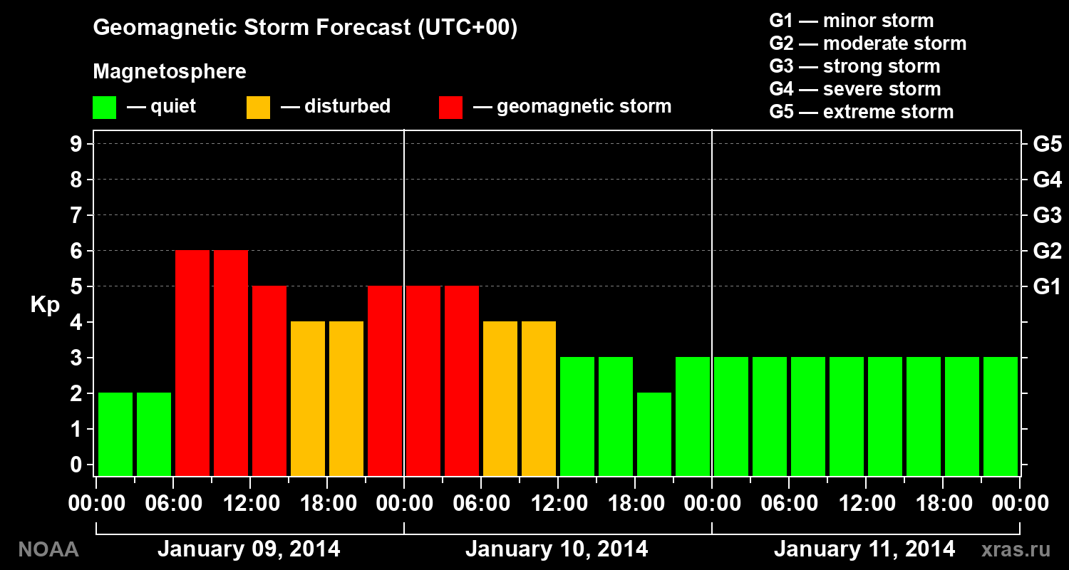 Geomagnetic index Kp forecast for three days