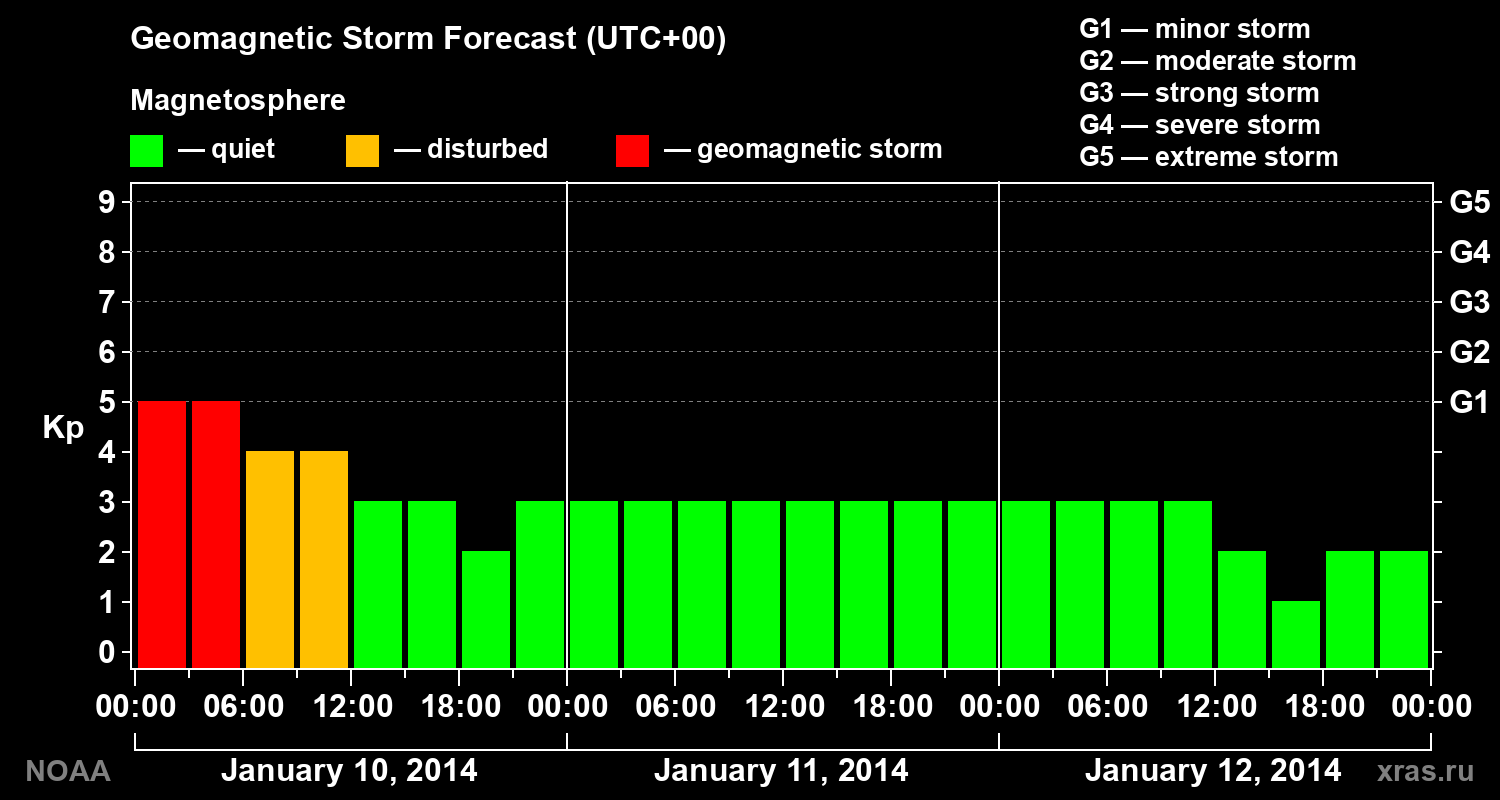 Geomagnetic index Kp forecast for three days