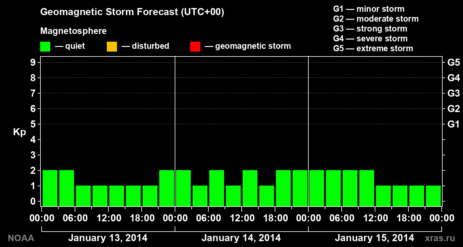 Geomagnetic index Kp forecast for three days