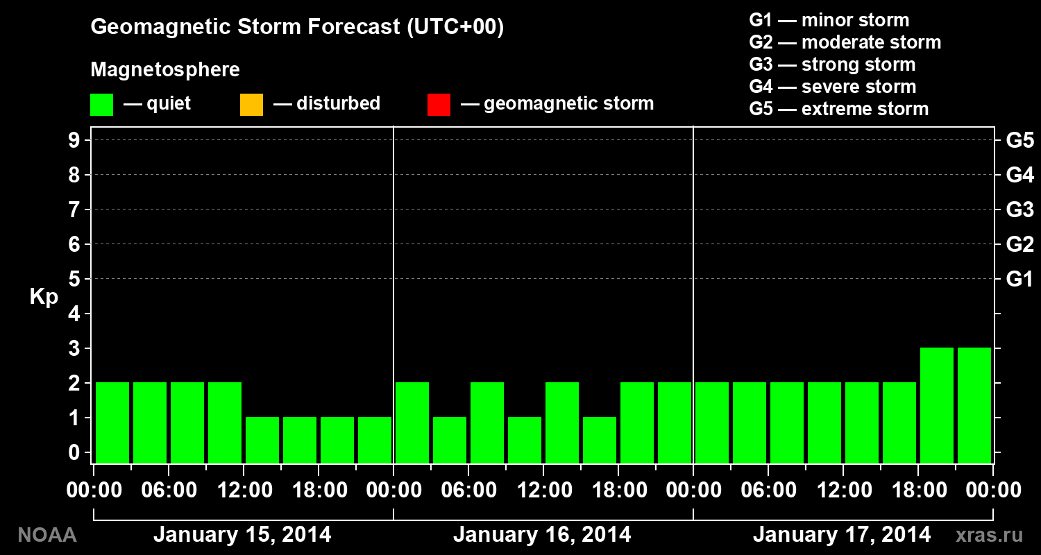 Geomagnetic index Kp forecast for three days