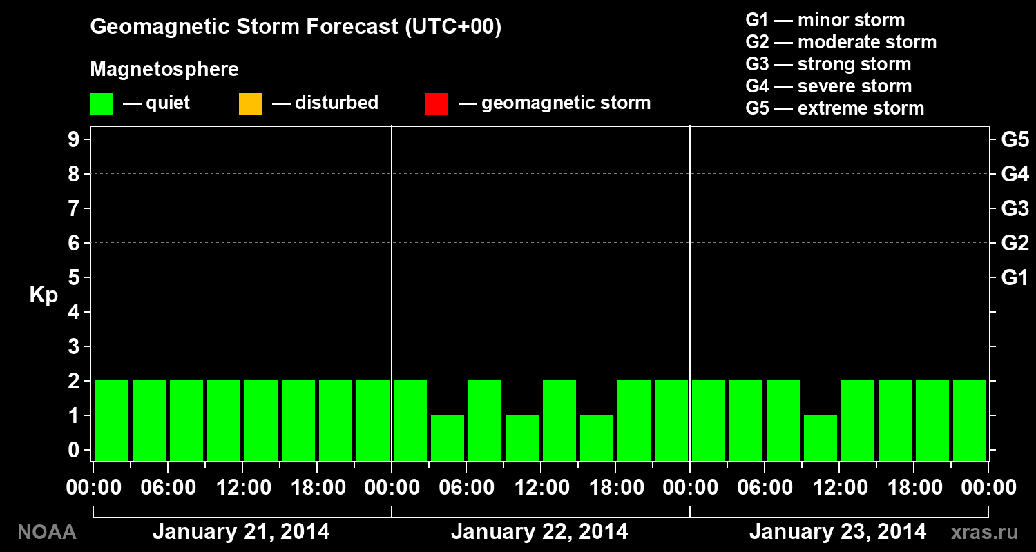Geomagnetic index Kp forecast for three days