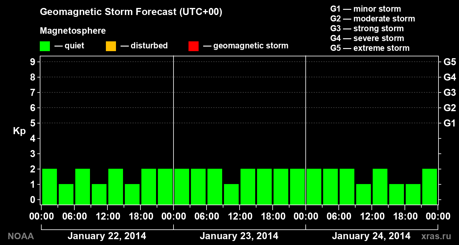Geomagnetic index Kp forecast for three days