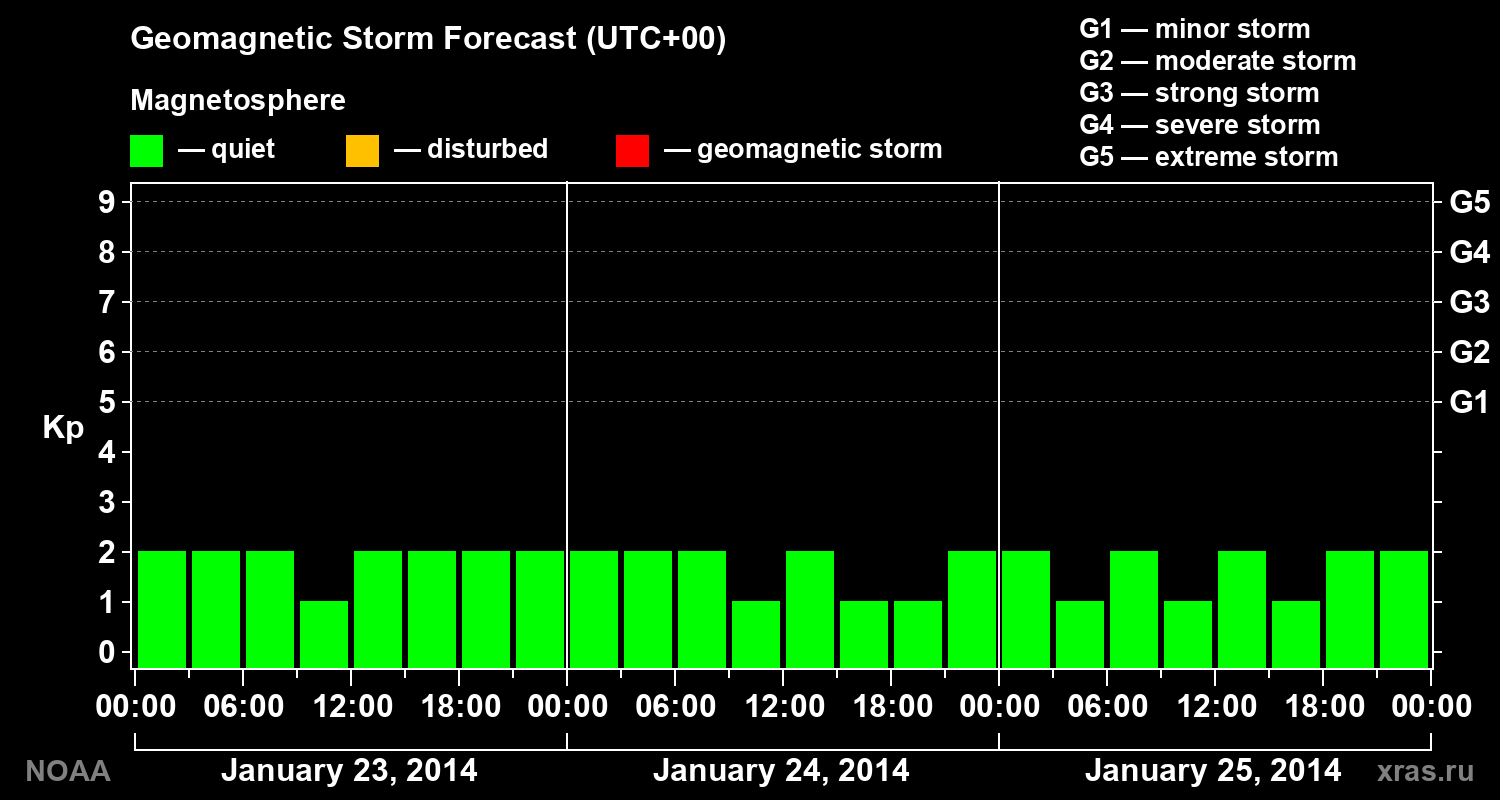 Geomagnetic index Kp forecast for three days