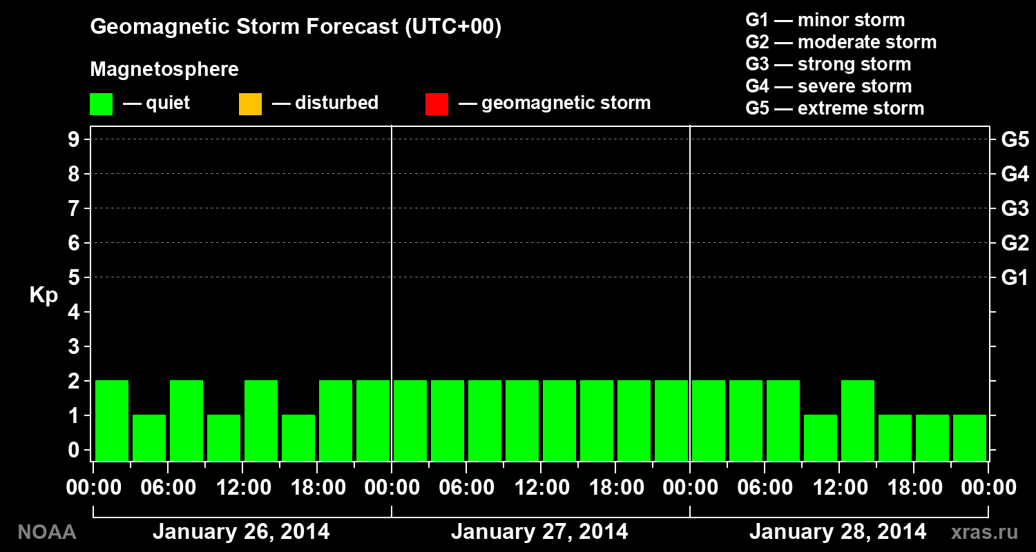 Geomagnetic index Kp forecast for three days