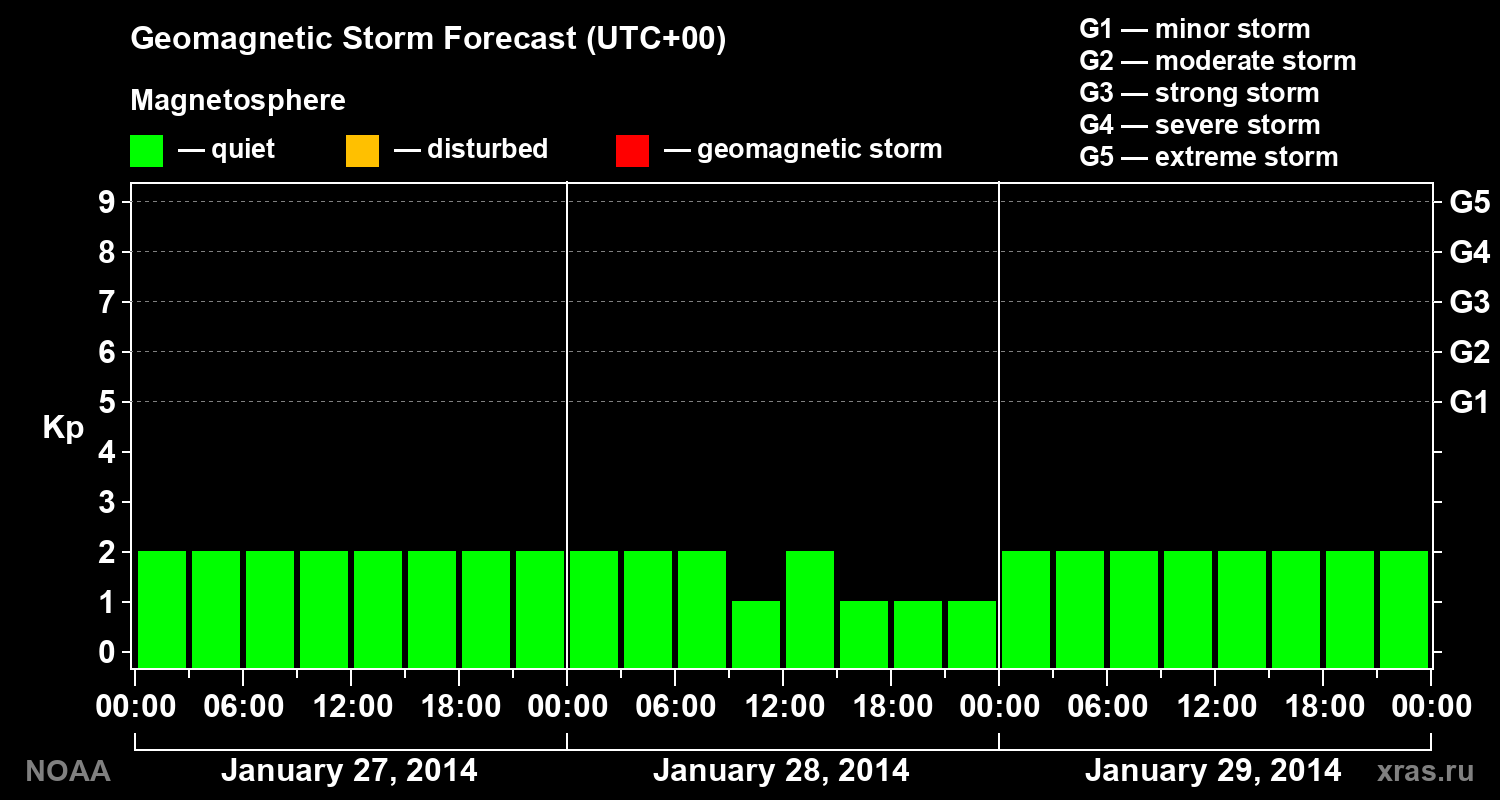 Geomagnetic index Kp forecast for three days