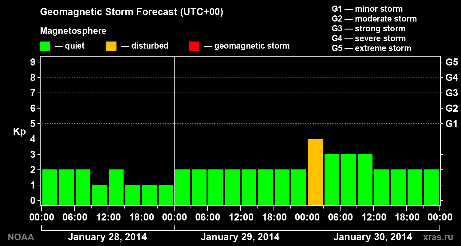 Geomagnetic index Kp forecast for three days