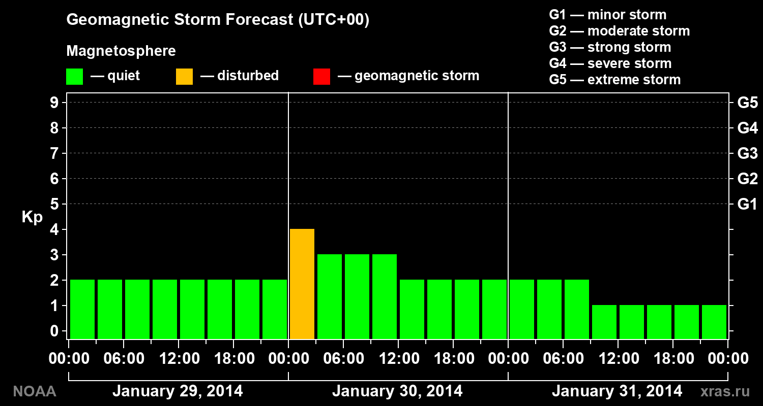 Geomagnetic index Kp forecast for three days