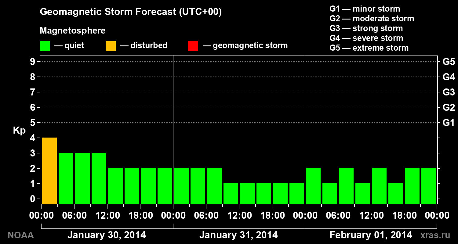 Geomagnetic index Kp forecast for three days