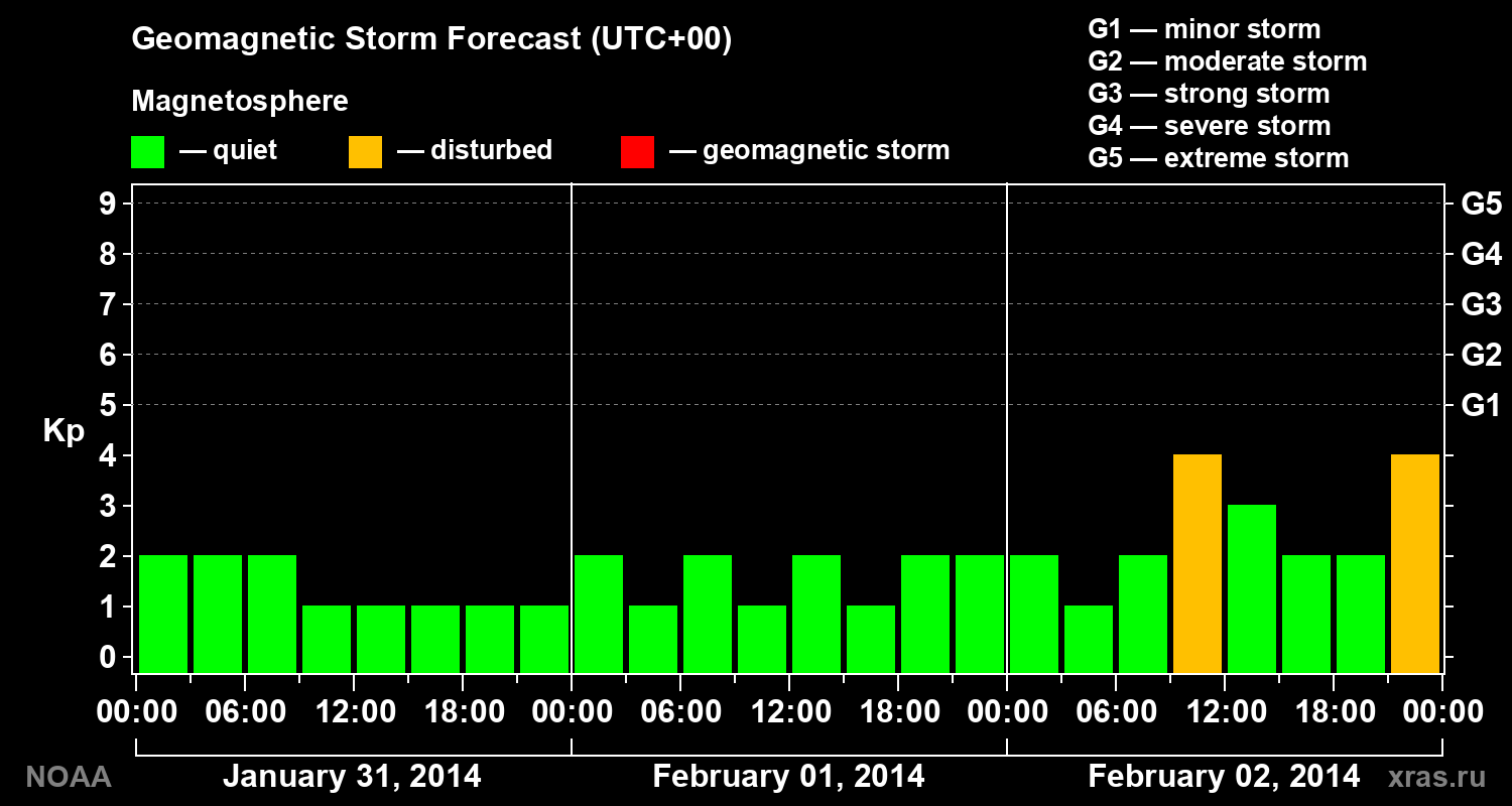 Geomagnetic index Kp forecast for three days