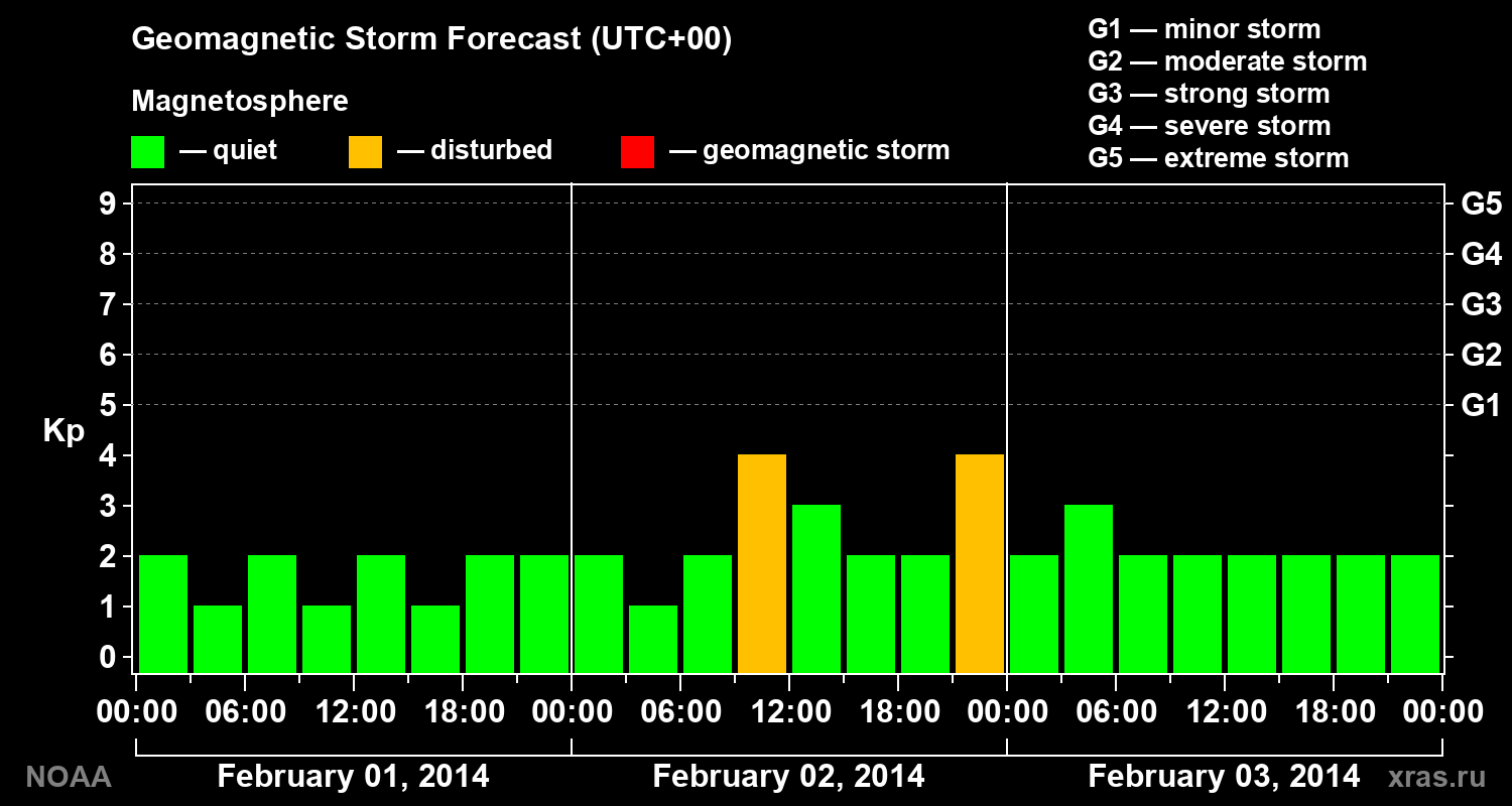 Geomagnetic index Kp forecast for three days