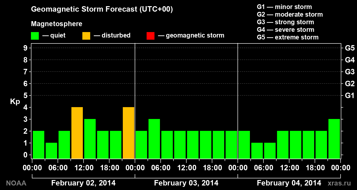 Geomagnetic index Kp forecast for three days