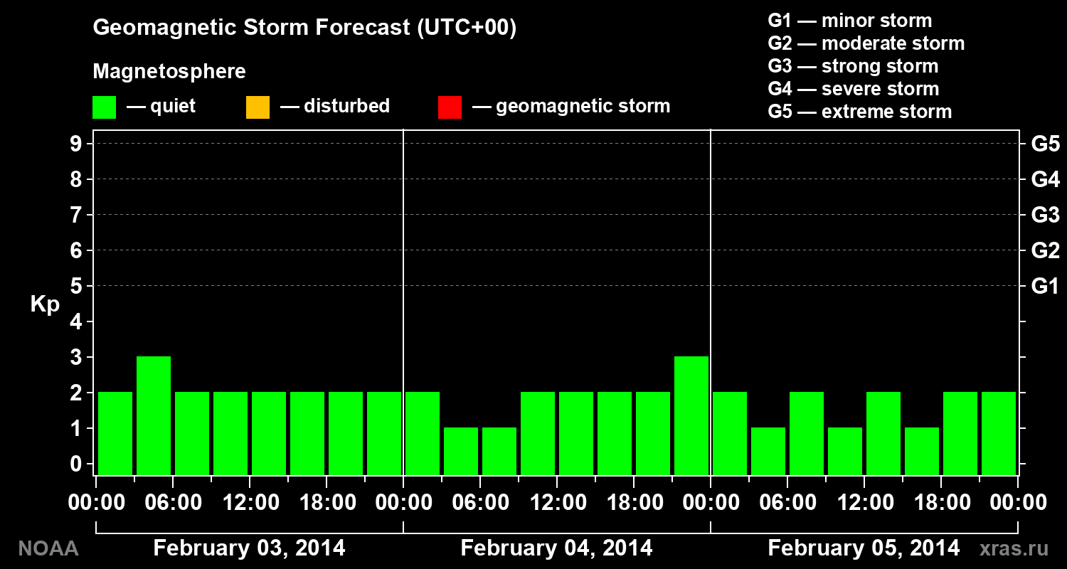 Geomagnetic index Kp forecast for three days