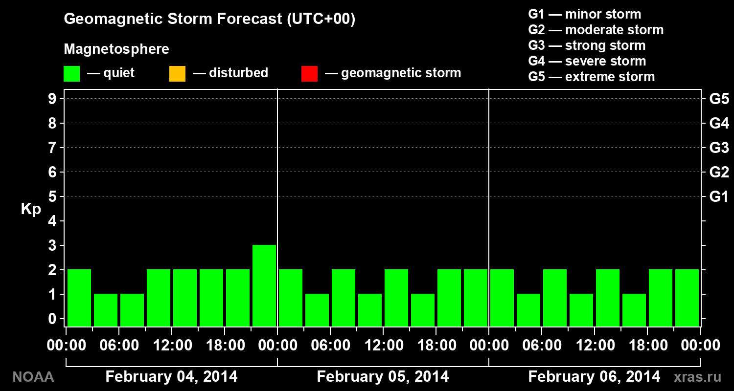 Geomagnetic index Kp forecast for three days