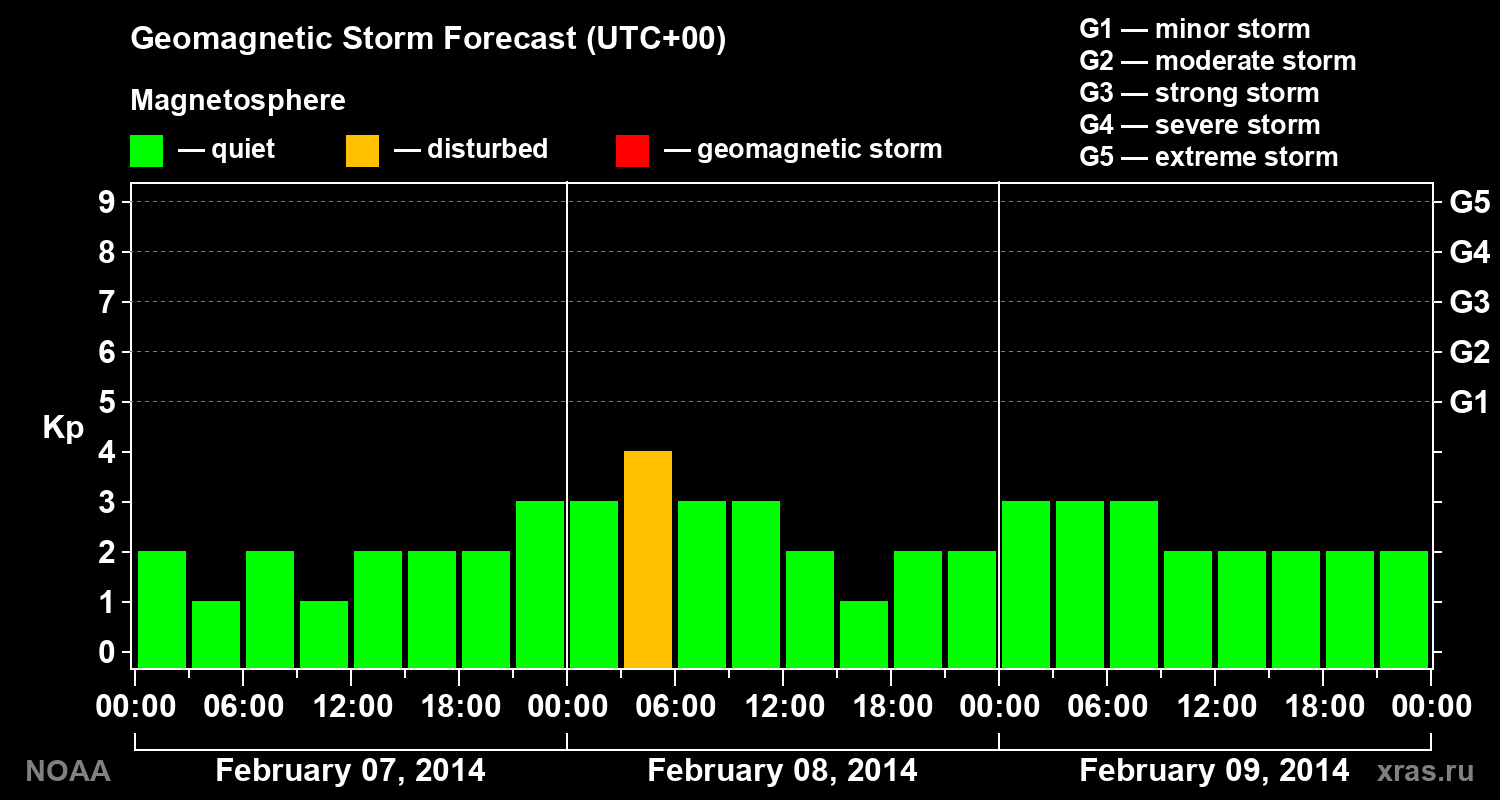 Geomagnetic index Kp forecast for three days