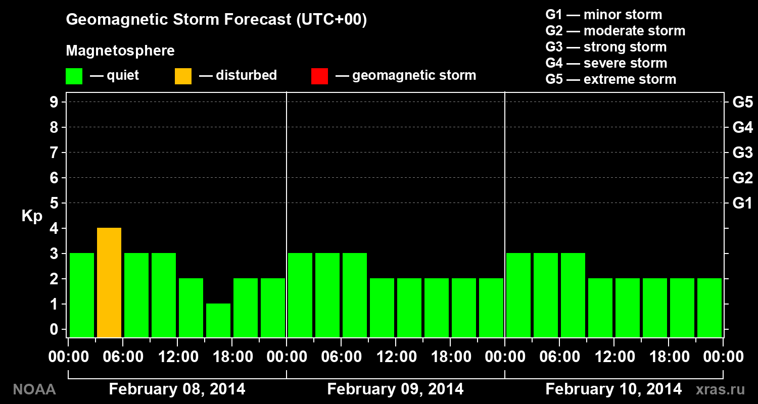 Geomagnetic index Kp forecast for three days