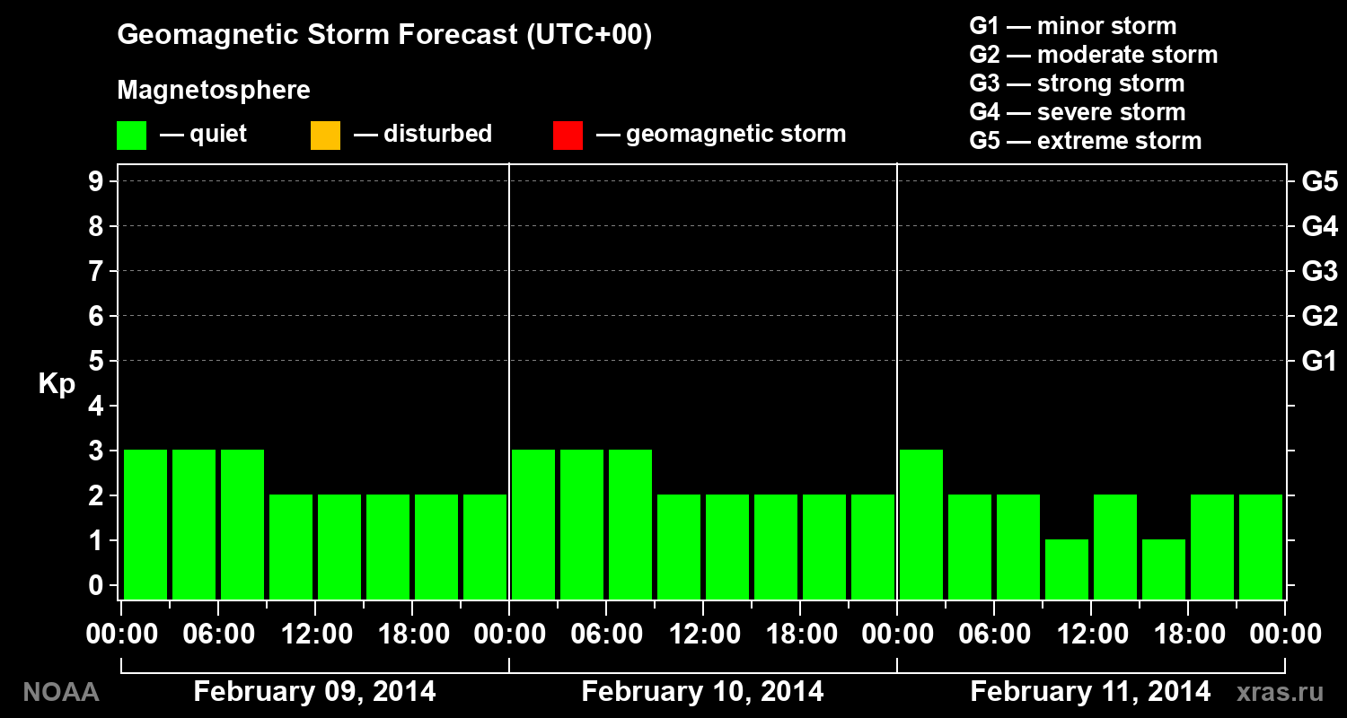 Geomagnetic index Kp forecast for three days
