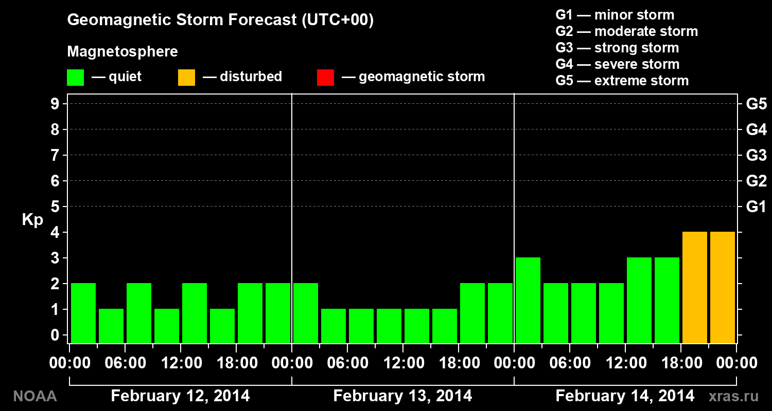 Geomagnetic index Kp forecast for three days