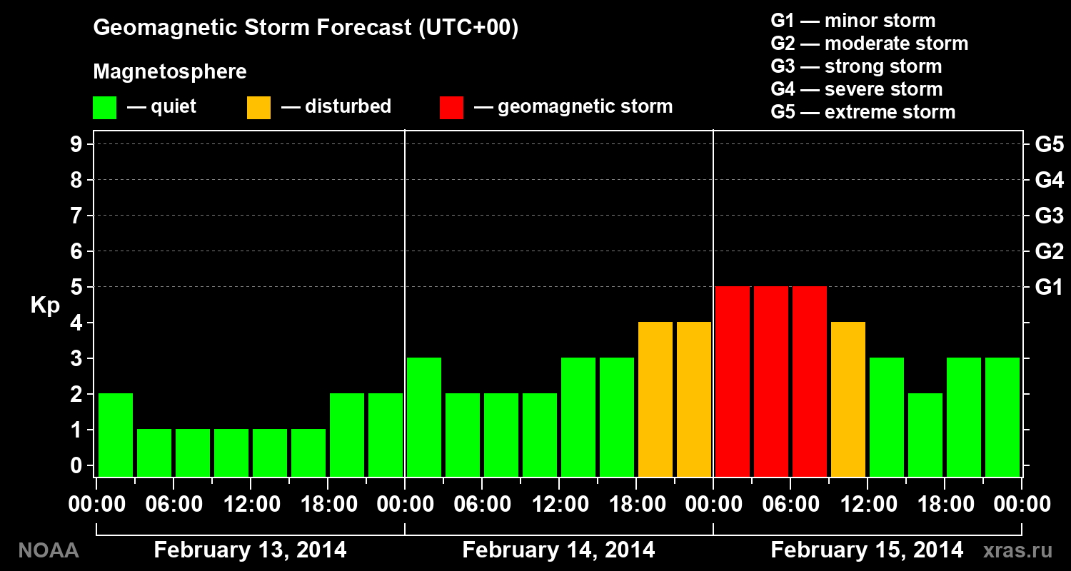 Geomagnetic index Kp forecast for three days