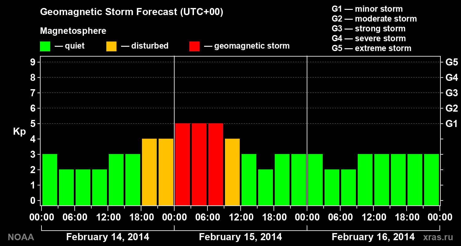 Geomagnetic index Kp forecast for three days