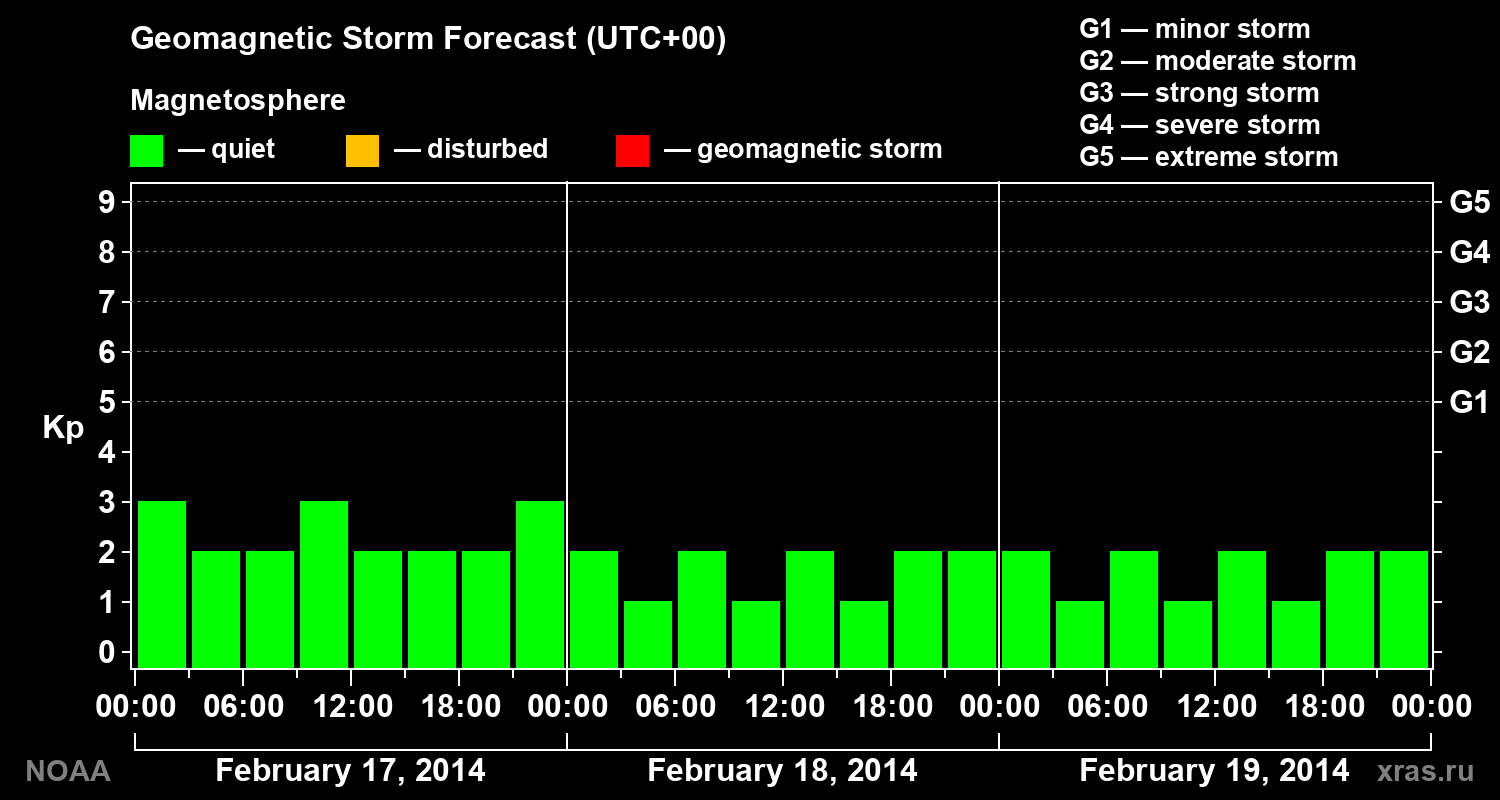 Geomagnetic index Kp forecast for three days
