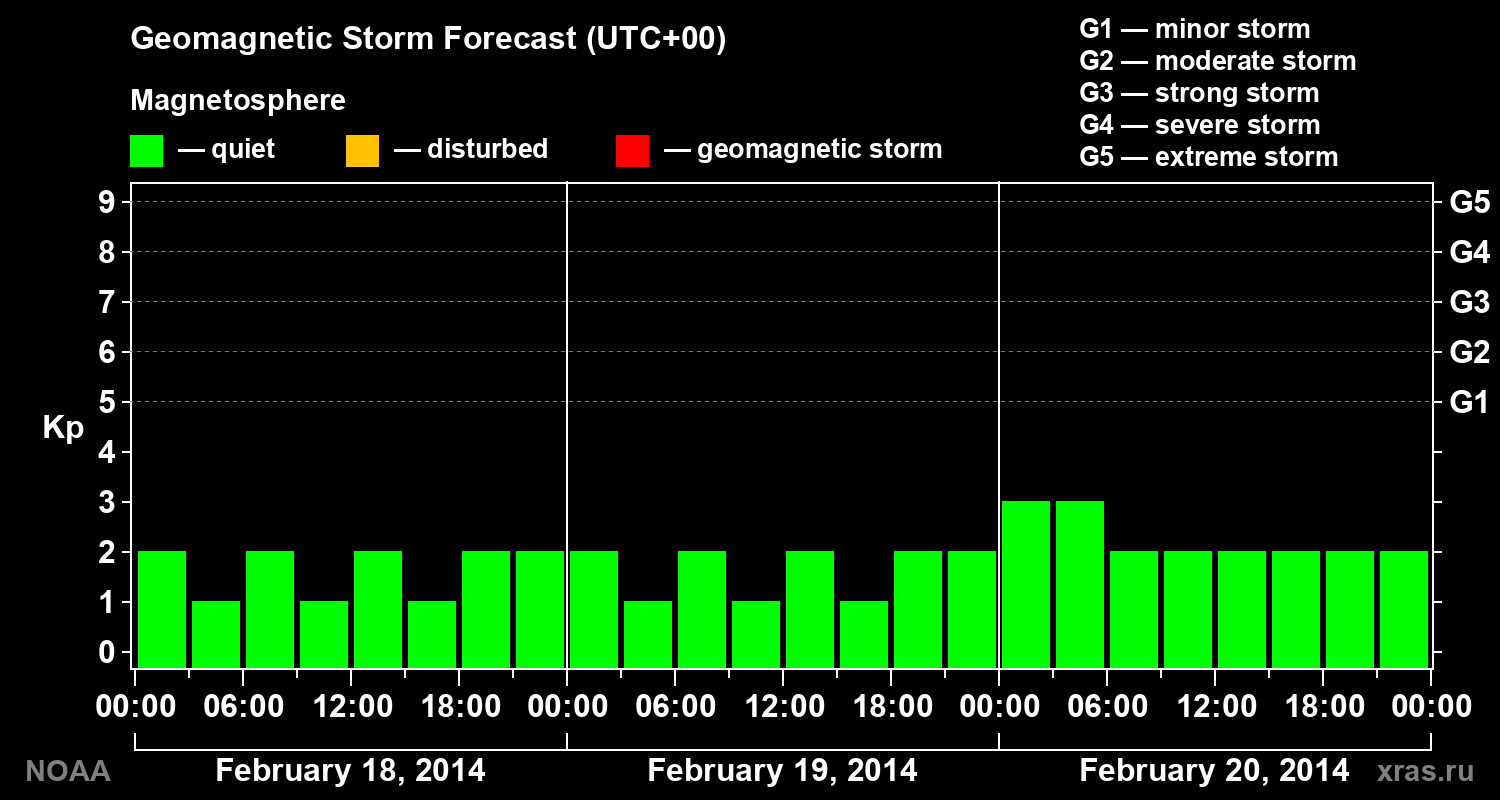 Geomagnetic index Kp forecast for three days