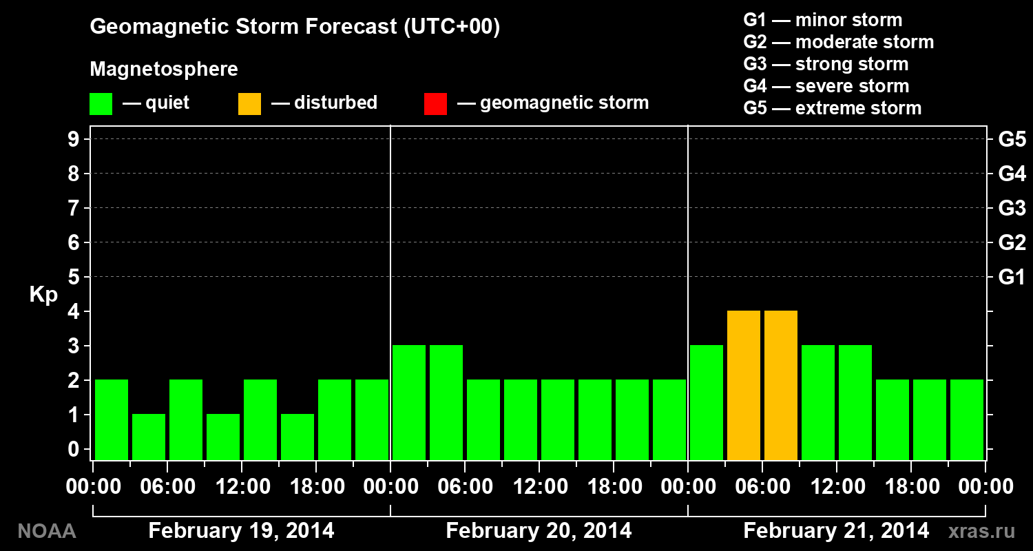 Geomagnetic index Kp forecast for three days