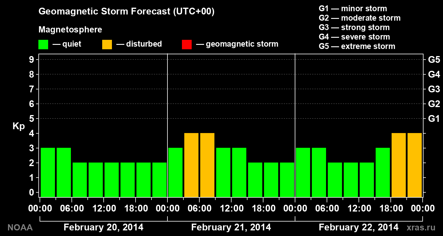 Geomagnetic index Kp forecast for three days