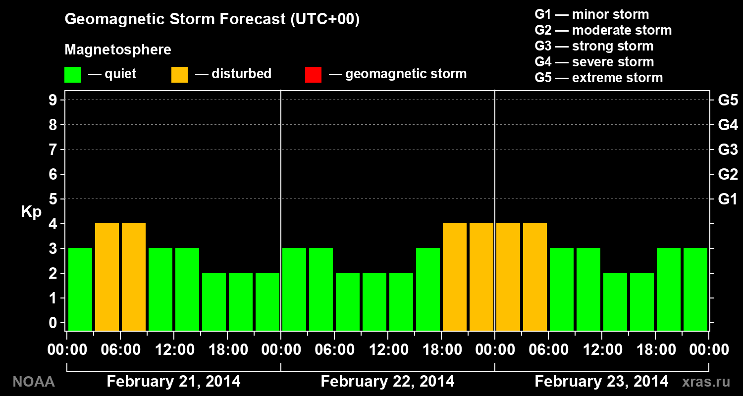 Geomagnetic index Kp forecast for three days