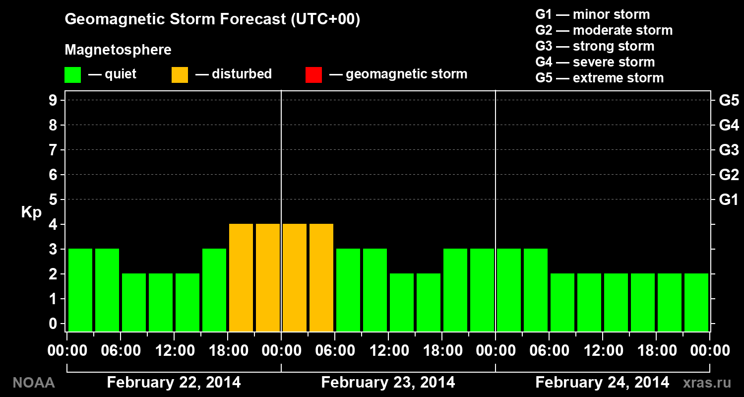 Geomagnetic index Kp forecast for three days