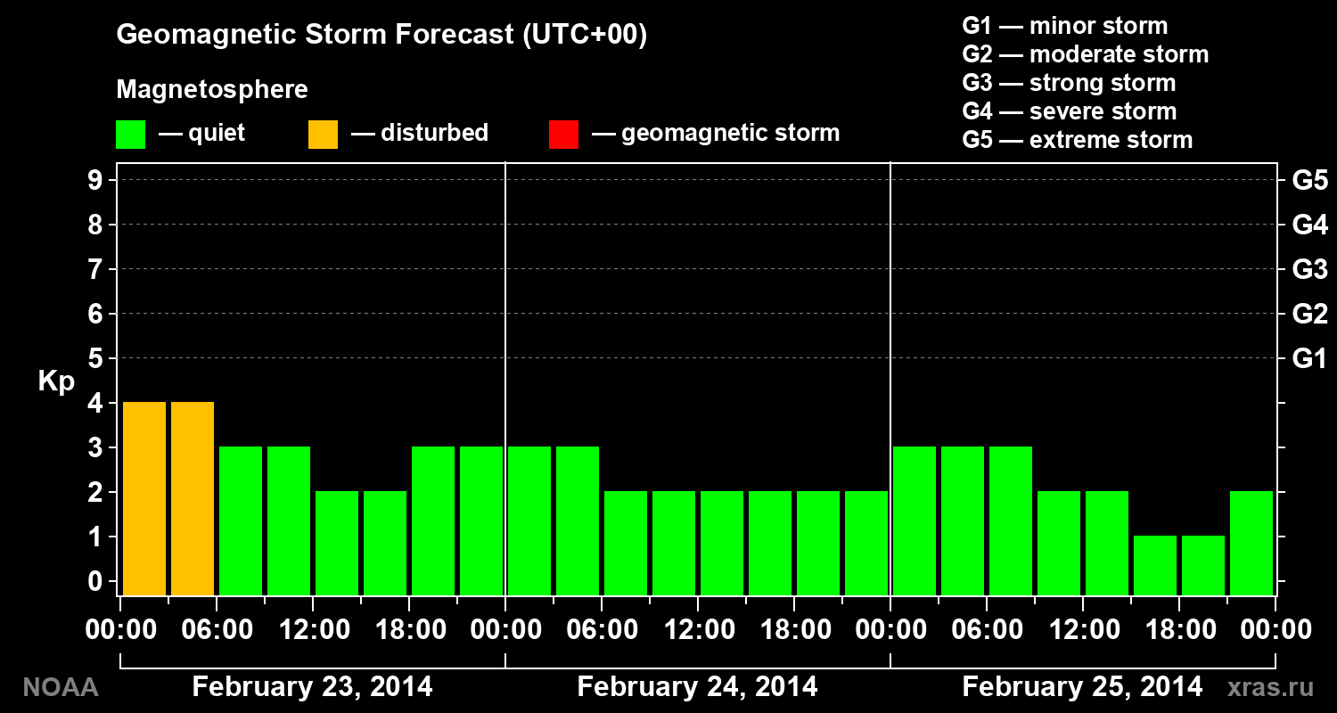 Geomagnetic index Kp forecast for three days